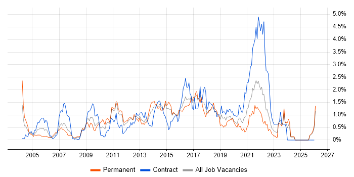 Release Management job vacancy trend in Essex