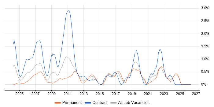 Remedy job vacancy trend in Essex