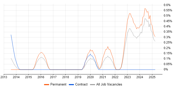 Job vacancy trend for Remote Monitoring and Management in Essex Job vacancy trend for Remote Monitoring and Management in Essex