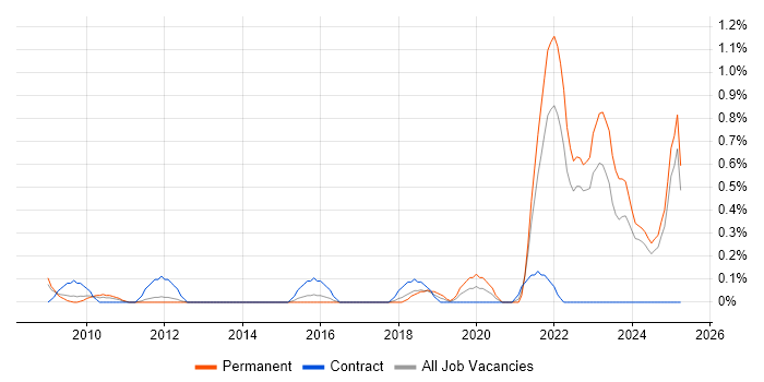 Job vacancy trend for Renewable Energy in Essex Job vacancy trend for Renewable Energy in Essex