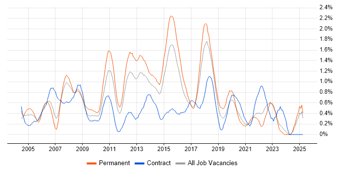 Job vacancy trend for Replication in Essex Job vacancy trend for Replication in Essex