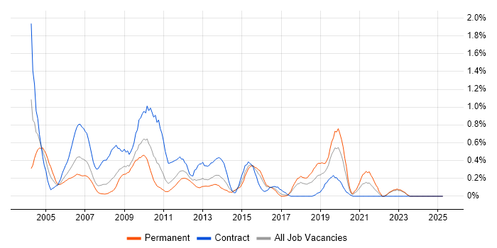 Job vacancy trend for Report Developer in Essex Job vacancy trend for Report Developer in Essex