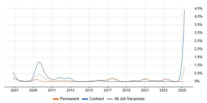 Job vacancy trend for Report Specialist in Essex Job vacancy trend for Report Specialist in Essex