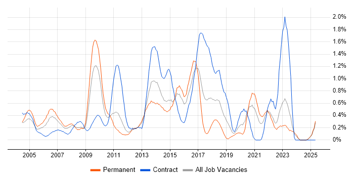 Job vacancy trend for Requirements Analysis in Essex Job vacancy trend for Requirements Analysis in Essex