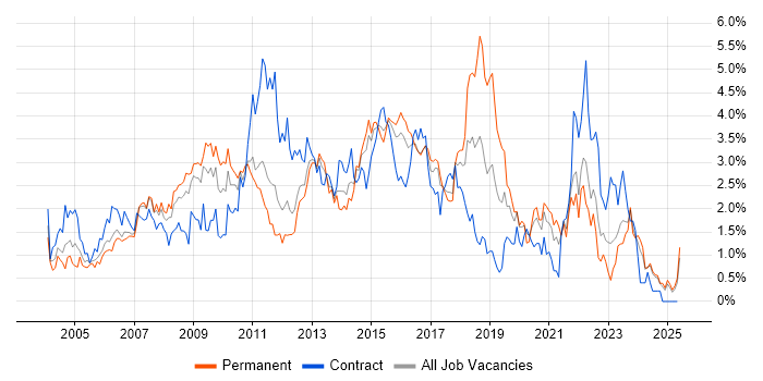 Job vacancy trend for Requirements Gathering in Essex