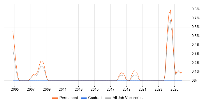 Research Engineer job vacancy trend in Essex