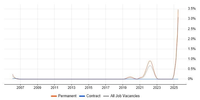 Job vacancy trend for Research Scientist in Essex Job vacancy trend for Research Scientist in Essex