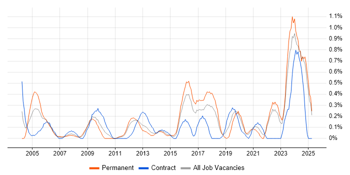 Job vacancy trend for Resource Allocation in Essex Job vacancy trend for Resource Allocation in Essex