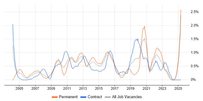 Job vacancy trend for Resource Management in Essex Job vacancy trend for Resource Management in Essex
