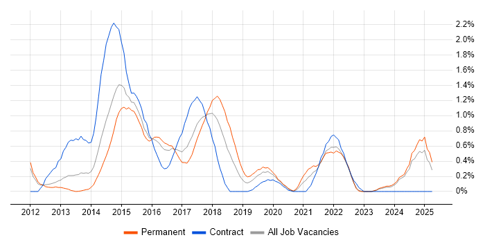 Job vacancy trend for Responsive Web Design in Essex Job vacancy trend for Responsive Web Design in Essex