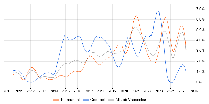 Job vacancy trend for REST in Essex Job vacancy trend for REST in Essex