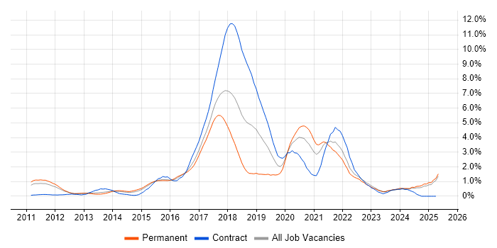Job vacancy trend for RESTful in Essex Job vacancy trend for RESTful in Essex