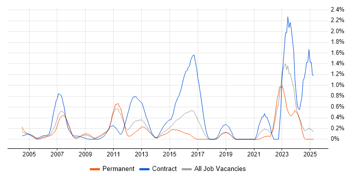 Job vacancy trend for Retail Banking in Essex Job vacancy trend for Retail Banking in Essex