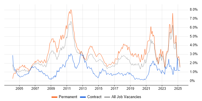 Job vacancy trend for Retail in Essex Job vacancy trend for Retail in Essex