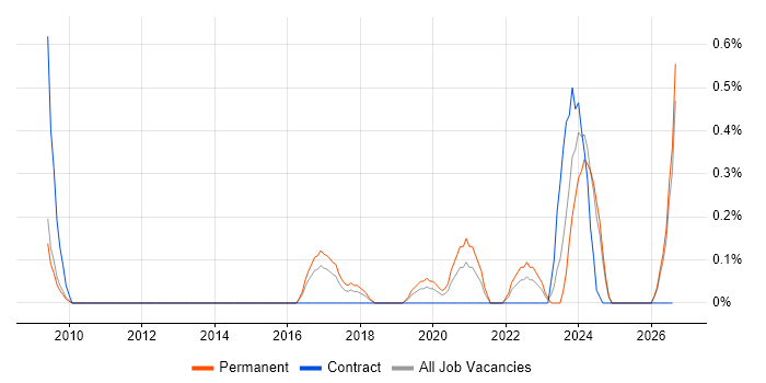 Revit job vacancy trend in Essex
