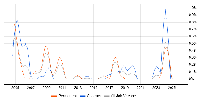 RF Engineer job vacancy trend in Essex
