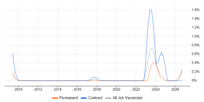 RIBA job vacancy trend in Essex
