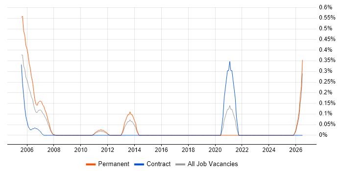 RIP job vacancy trend in Essex