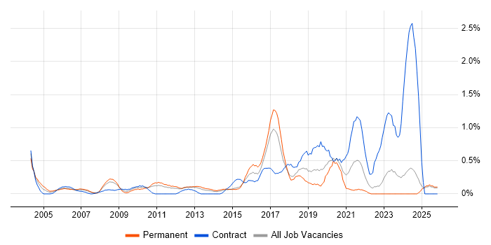 Risk Analysis job vacancy trend in Essex