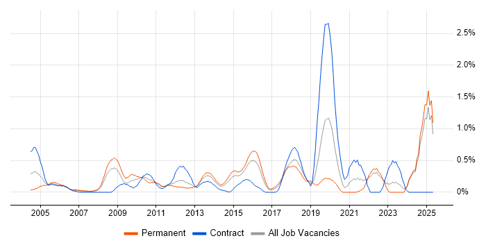 Job vacancy trend for Risk Assessment in Essex Job vacancy trend for Risk Assessment in Essex