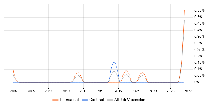 Risk Identification and Mitigation job vacancy trend in Essex