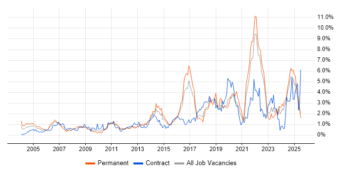 Job vacancy trend for Risk Management in Essex Job vacancy trend for Risk Management in Essex