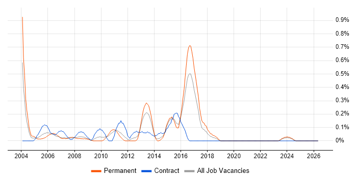 Risk Manager job vacancy trend in Essex