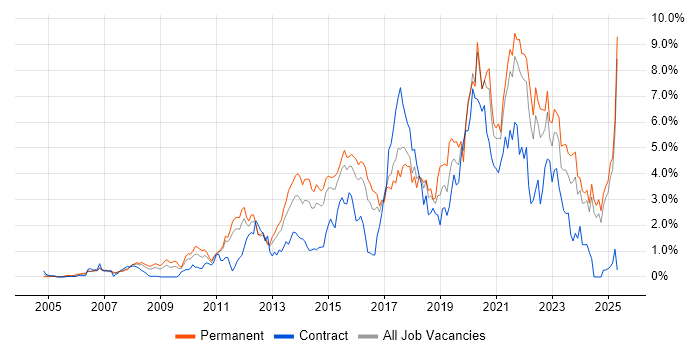 Job vacancy trend for Roadmaps in Essex Job vacancy trend for Roadmaps in Essex