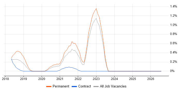 Robotic Process Automation job vacancy trend in Essex