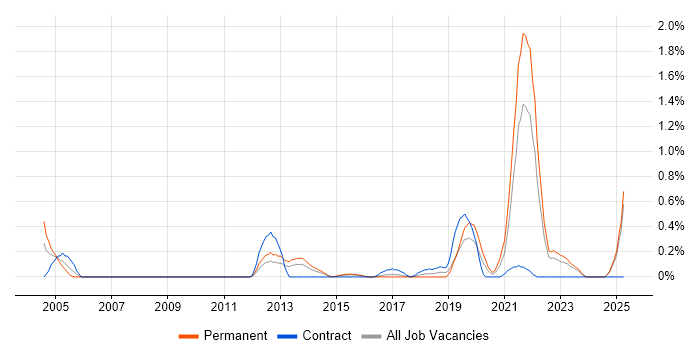 Job vacancy trend for Robotics in Essex Job vacancy trend for Robotics in Essex