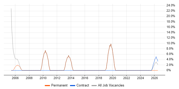 Social Skills job vacancy trend in Rochford