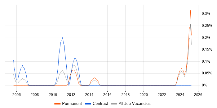 Job vacancy trend for Rockwell in Essex Job vacancy trend for Rockwell in Essex