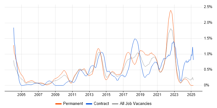 Job vacancy trend for Root Cause Analysis in Essex Job vacancy trend for Root Cause Analysis in Essex