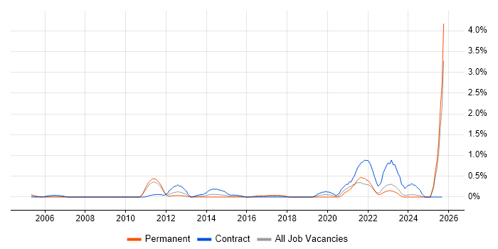 RTP job vacancy trend in Essex RTP job vacancy trend in Essex