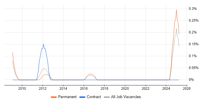 Job vacancy trend for Ruby on Rails Developer in Essex Job vacancy trend for Ruby on Rails Developer in Essex