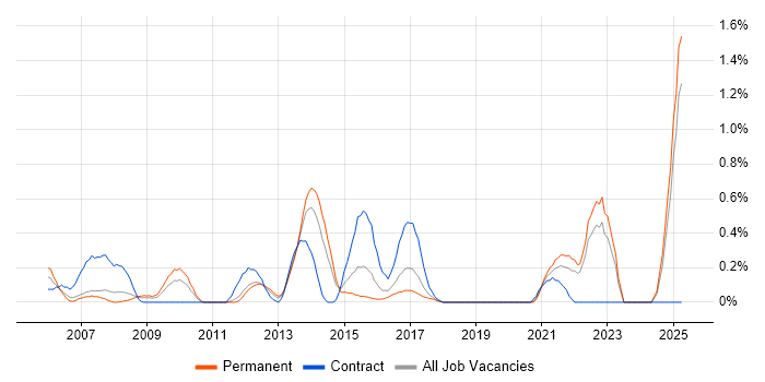 Job vacancy trend for Ruby on Rails in Essex Job vacancy trend for Ruby on Rails in Essex