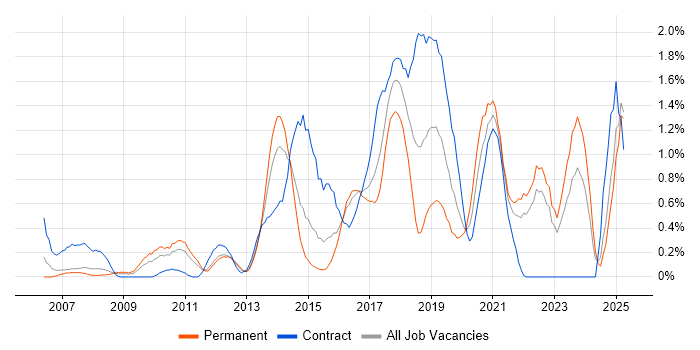 Job vacancy trend for Ruby in Essex Job vacancy trend for Ruby in Essex