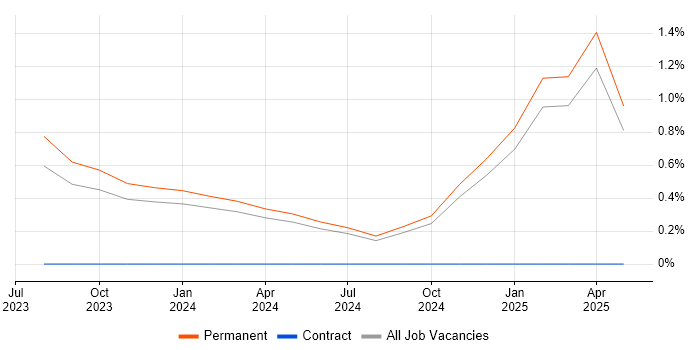 Job vacancy trend for Rust in Essex Job vacancy trend for Rust in Essex