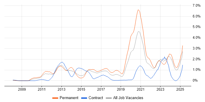 Job vacancy trend for SaaS in Essex Job vacancy trend for SaaS in Essex