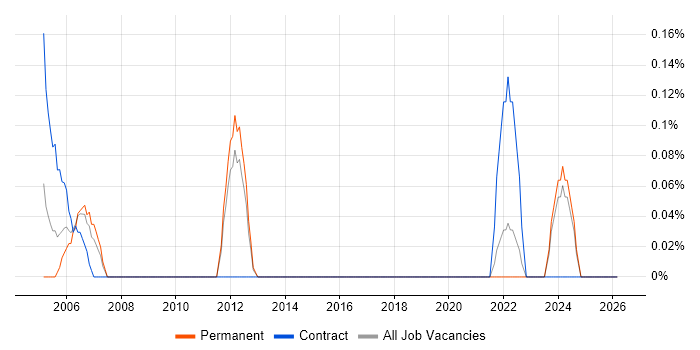 Safety Engineer job vacancy trend in Essex