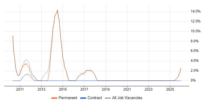 Administrator job vacancy trend in Saffron Walden