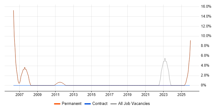 Aerospace job vacancy trend in Saffron Walden