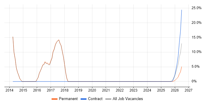 Analytics job vacancy trend in Saffron Walden