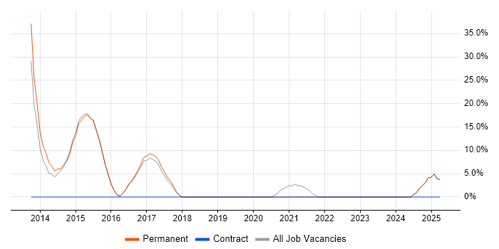 Job vacancy trend for Apple iOS in Saffron Walden