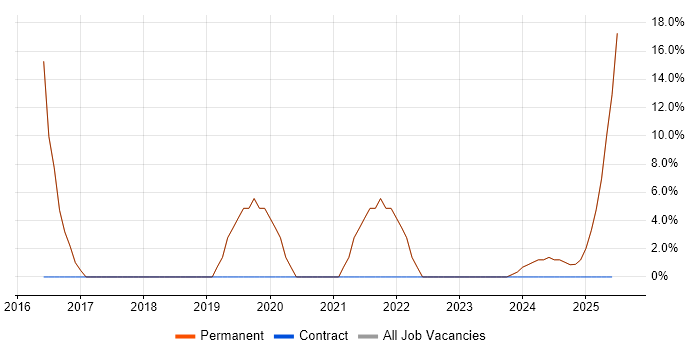 Job vacancy trend for Azure in Saffron Walden