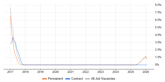 Batch Processing job vacancy trend in Saffron Walden