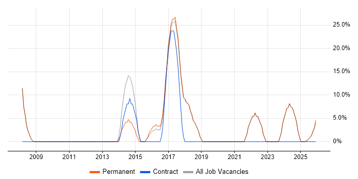 Bioinformatics job vacancy trend in Saffron Walden