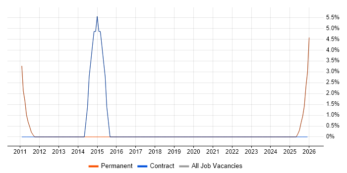 Budgeting job vacancy trend in Saffron Walden