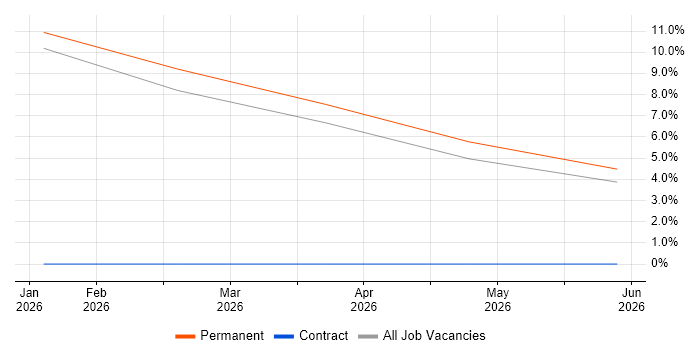 Business Development Manager job vacancy trend in Saffron Walden