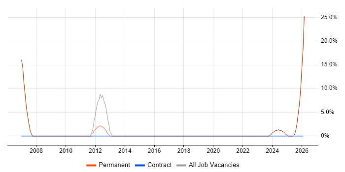 Business Development job vacancy trend in Saffron Walden